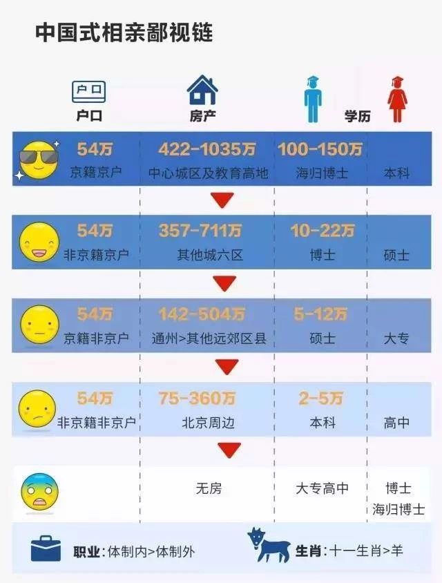 相親中的學(xué)歷鄙視鏈，你排第幾位？教你輕松拿下高學(xué)歷！